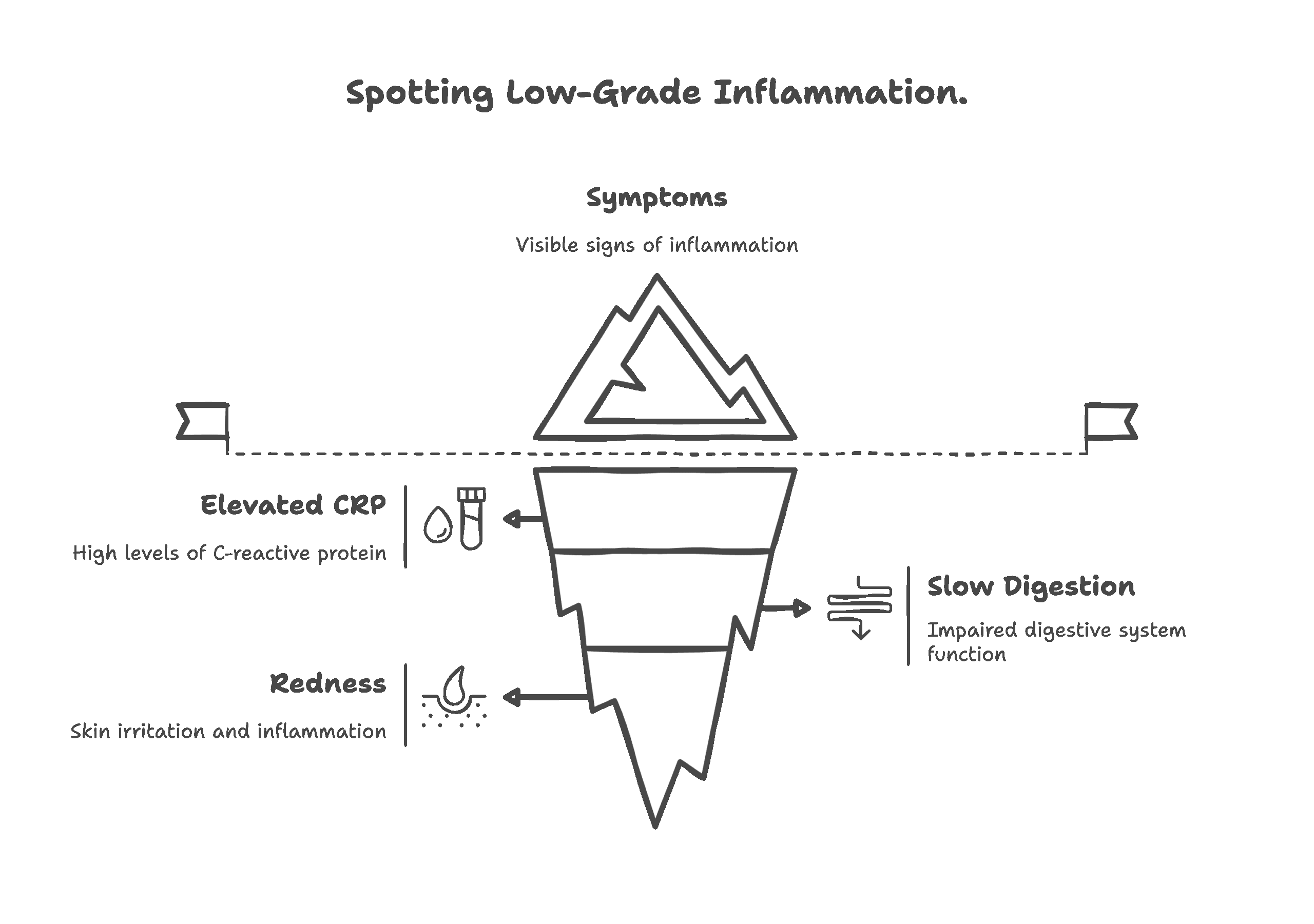 A list-based infographic linking inflammation symptoms to common markers.