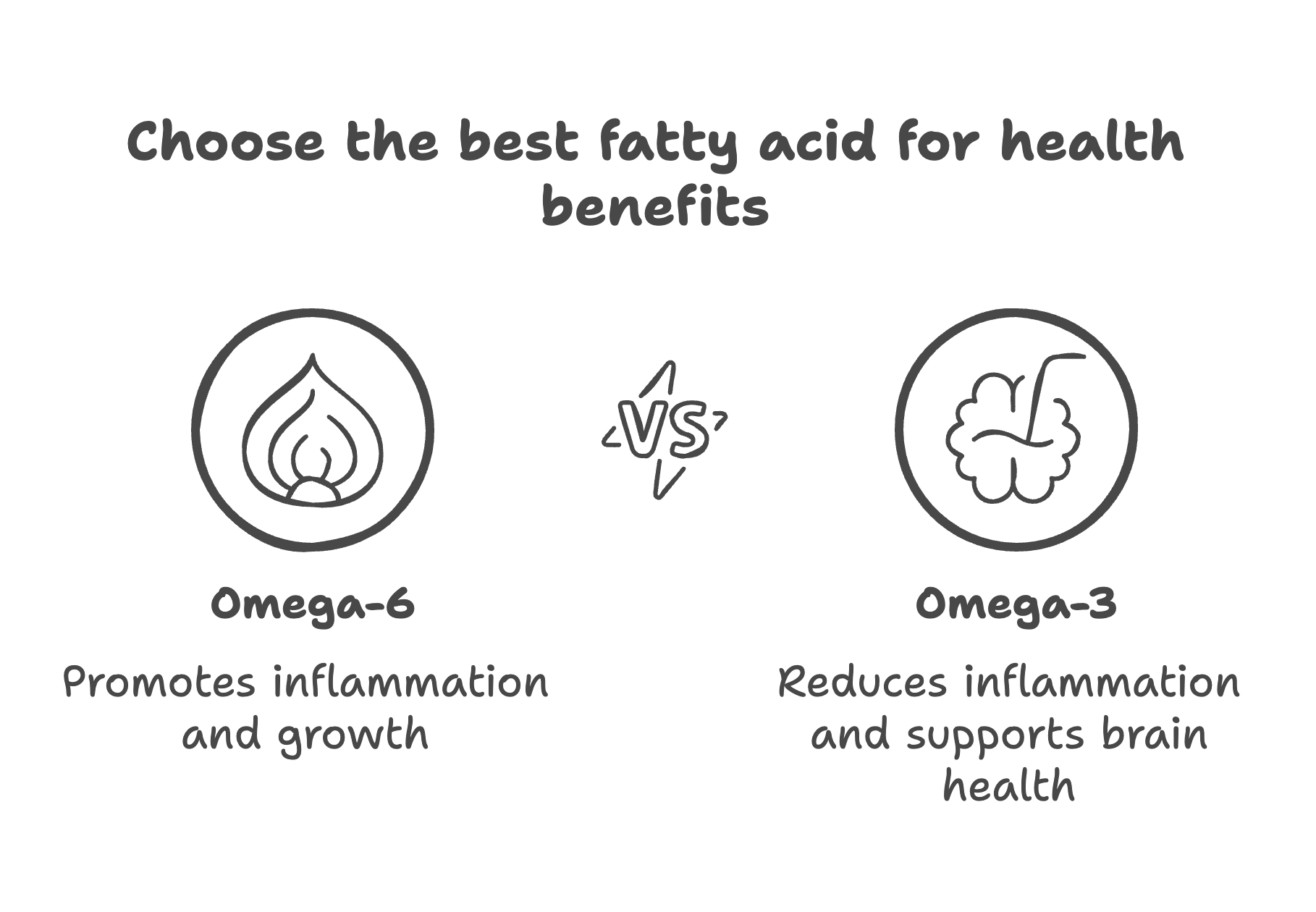 Comparison chart of omega-6, omega-3, and C15:0 fatty acids.