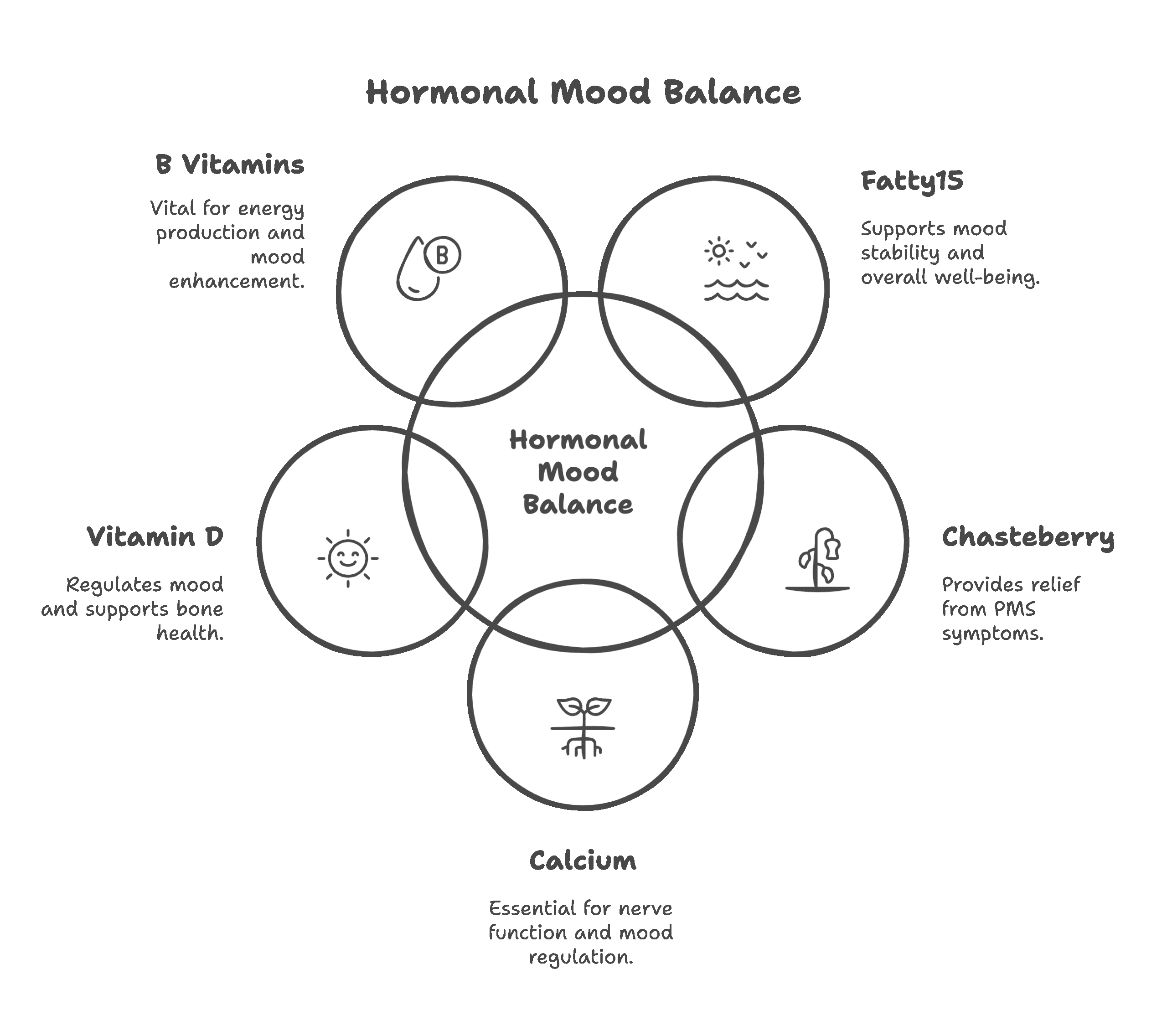 Infographic summarizing five supplements for mood and hormone balance.